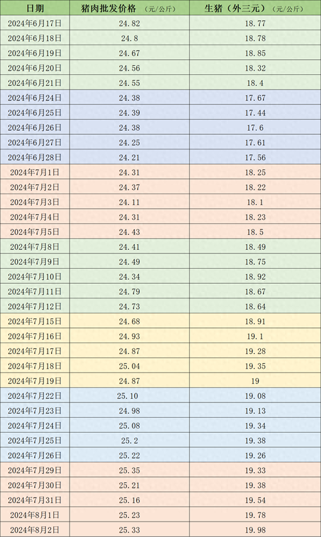 本周生猪价格逼近20元每公斤，养殖端惜售情绪增强  第3张