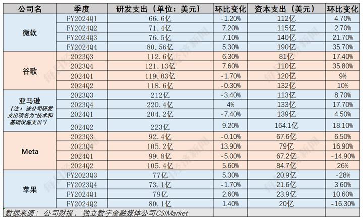 解构5大科技巨头财报：AI为何突然不香了？