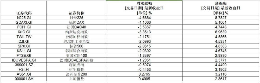 集体崩了！全球巨震，“七姐妹”惊魂  第1张