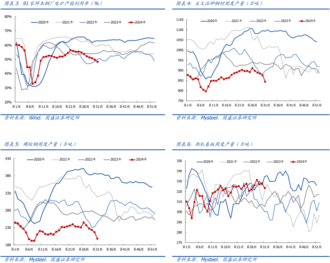 【国盛钢铁】钢铁周报：拭目以待  第6张