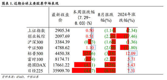 中银策略：海外降息有望释放A股压力  第1张