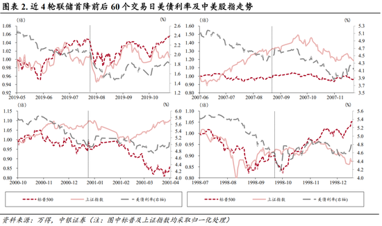 中银策略：海外降息有望释放A股压力  第2张