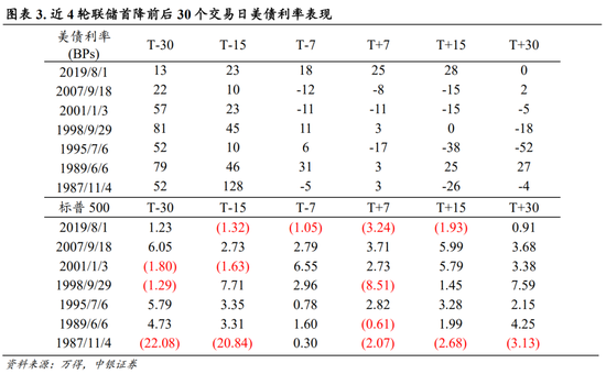 中银策略：海外降息有望释放A股压力  第3张