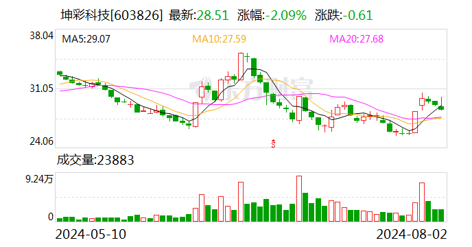 坤彩科技：签署钒钛资源基地项目投资框架协议意向书