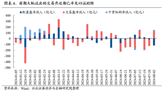 兴证策略：海外动荡，更加确认“8月转机”的临近