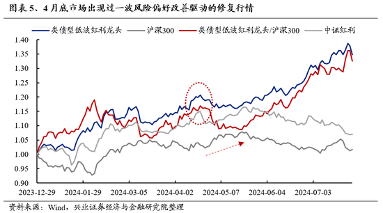 兴证策略：海外动荡，更加确认“8月转机”的临近