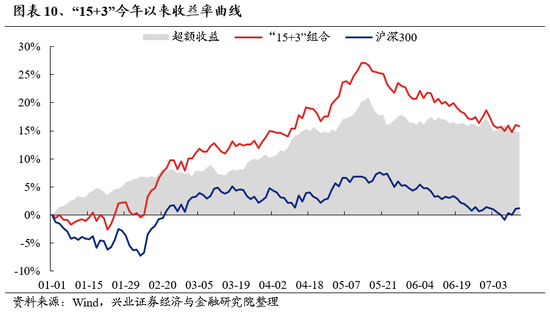 兴证策略：海外动荡，更加确认“8月转机”的临近