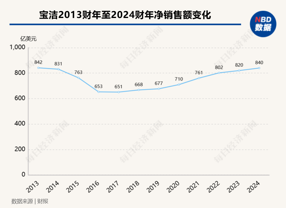 年销6000亿元的宝洁藏着涨价“大法”和美妆“软肋”  董事长Jon Moeller：挑战存在但不会支配我们 第2张