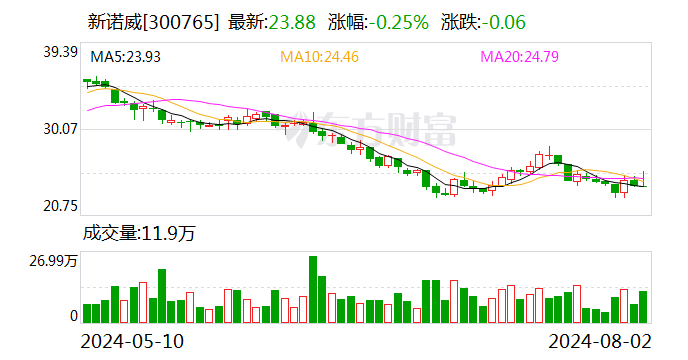 新诺威：目前ADC系列产品进展顺利 处于临床开发阶段