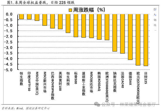 国投策略：A股是跟跌？还是独立行情？  第2张