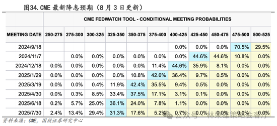 国投策略：A股是跟跌？还是独立行情？  第54张