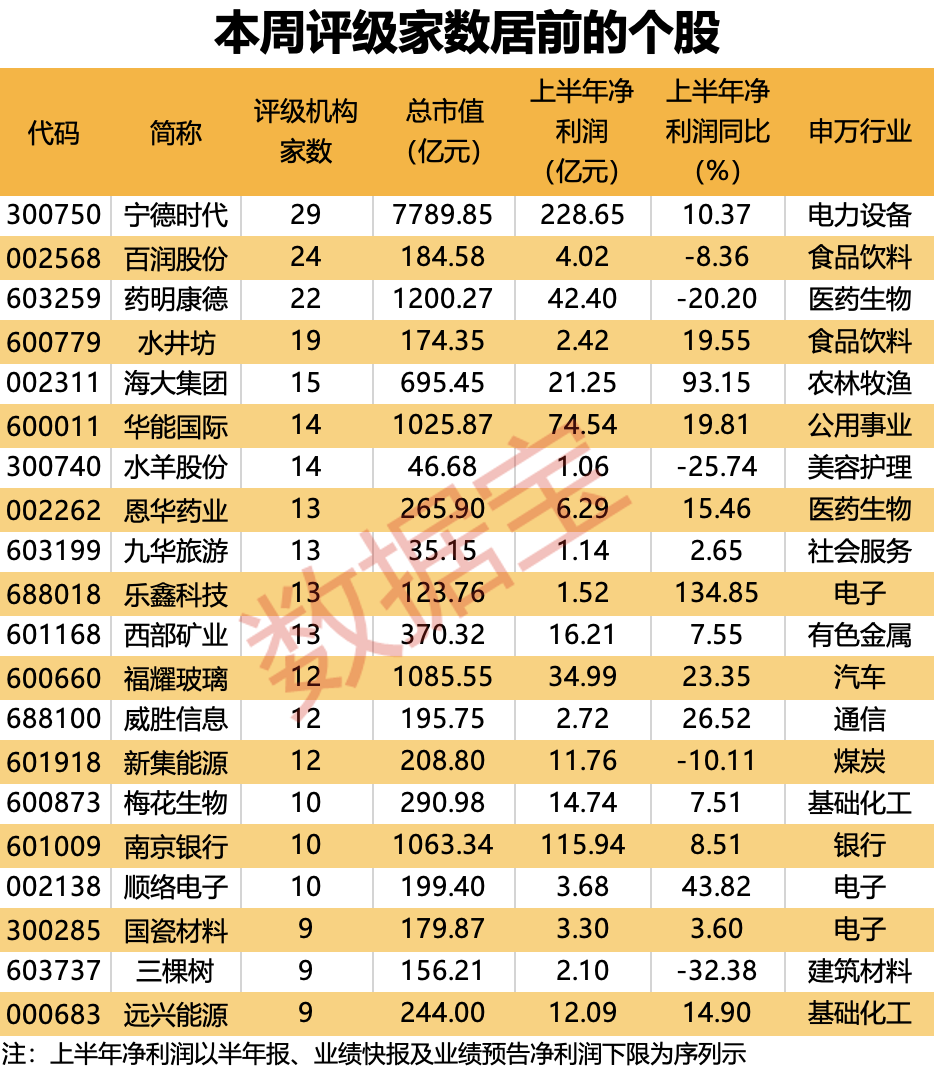 创新药再获政策红利，多只医药股被盯上！重回基金第一大重仓股，“宁王”累计回购超27亿元，年内回购TOP10出炉  第1张