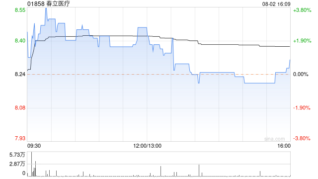 春立医疗截至7月末累计回购22.71万股A股