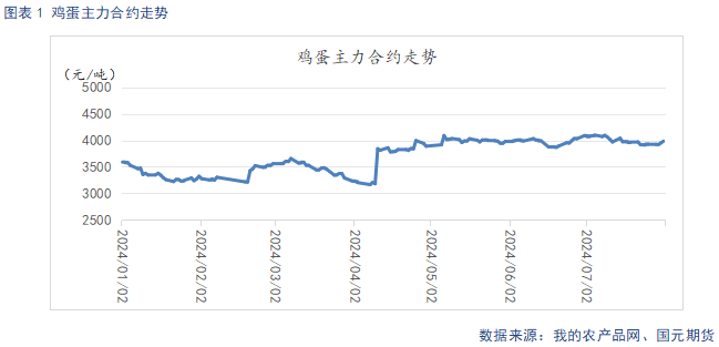 【鸡蛋月报】旺季支撑价格回暖 供给宽松格局难改