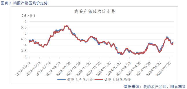 【鸡蛋月报】旺季支撑价格回暖 供给宽松格局难改  第4张