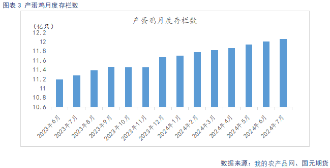 【鸡蛋月报】旺季支撑价格回暖 供给宽松格局难改  第5张