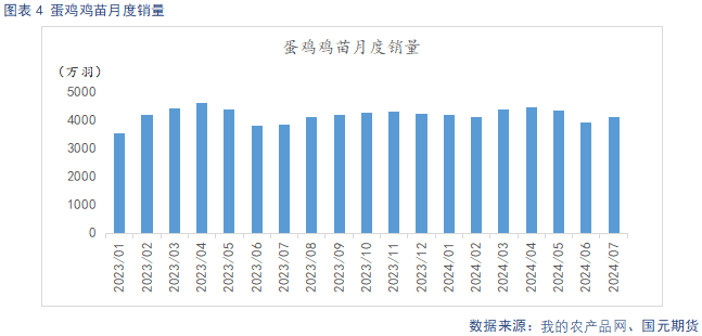 【鸡蛋月报】旺季支撑价格回暖 供给宽松格局难改