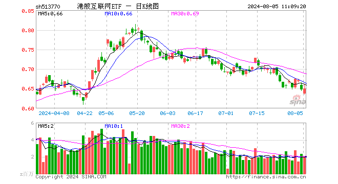 8月进口游戏版号如期而至，腾讯3款游戏在列，哔哩哔哩涨超4%，港股互联网ETF（513770）早盘涨逾2%  第1张