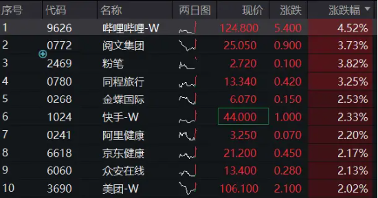 8月进口游戏版号如期而至，腾讯3款游戏在列，哔哩哔哩涨超4%，港股互联网ETF（513770）早盘涨逾2%