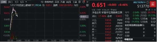 8月进口游戏版号如期而至，腾讯3款游戏在列，哔哩哔哩涨超4%，港股互联网ETF（513770）早盘涨逾2%  第3张