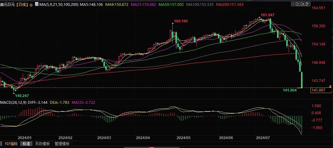 瑞银：目前进入日股很危险，满足一条件美日或跌至135！