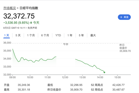 比特币美元全线崩溃，黑色星期一背后：日元套利交易逆转  第2张