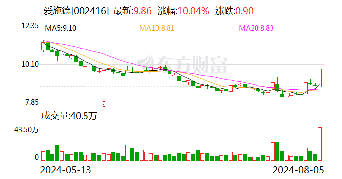 爱施德8月5日龙虎榜数据