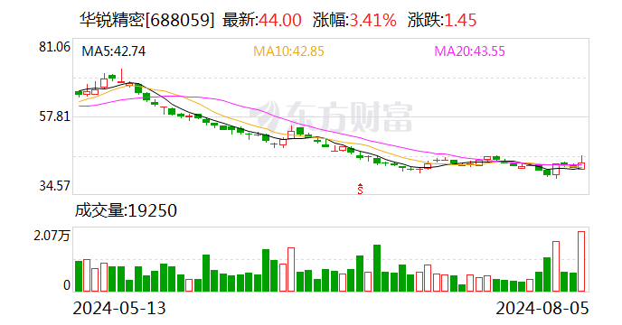 华锐精密：8月5日召开董事会会议  第1张