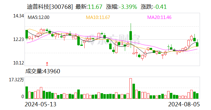 迪普科技：上半年净利润同比增长32%  第1张