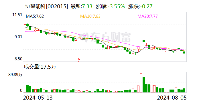 协鑫能科今日大宗交易成交691.9万股 成交额5078.55万元