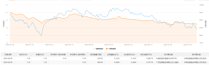 协鑫能科今日大宗交易成交691.9万股 成交额5078.55万元  第2张