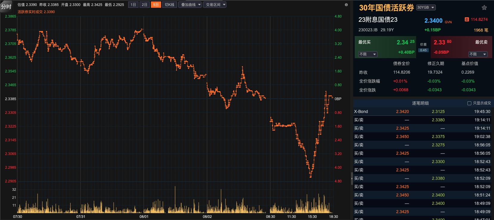 再创新低！10年期国债收益率跌破2.1%  业内：8月或进入长债多空博弈的关键阶段 第1张