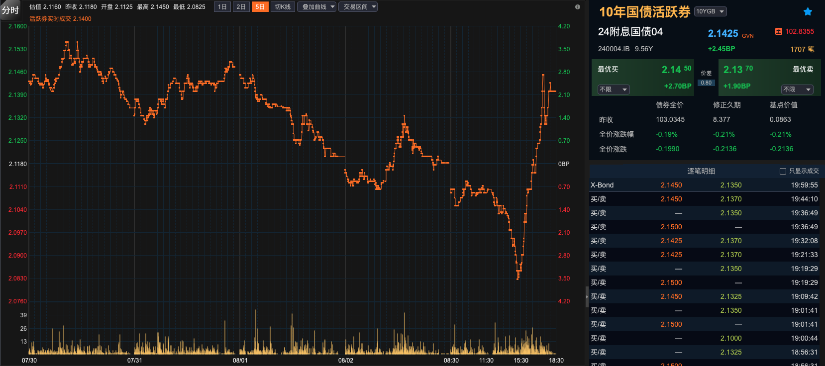 再创新低！10年期国债收益率跌破2.1%  业内：8月或进入长债多空博弈的关键阶段