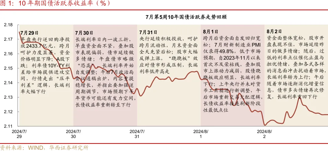 再创新低！10年期国债收益率跌破2.1%  业内：8月或进入长债多空博弈的关键阶段