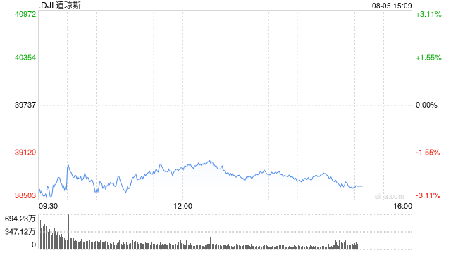 午盘：美股跌幅略微收窄 道指下挫800点  第1张
