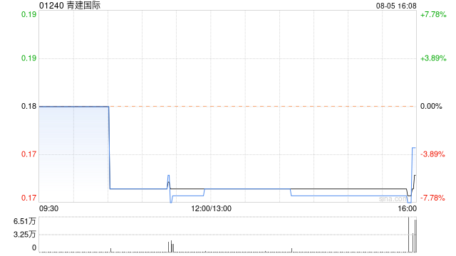 青建国际发盈喜 预计中期股东应占溢利约1500万至2500万港元同比扭亏为盈  第1张