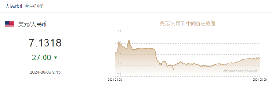 人民币中间价报7.1318，上调27点  第2张