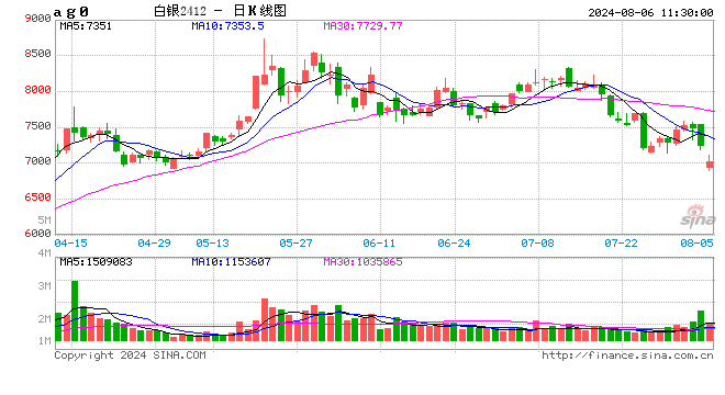 午评：沪银跌超4% 棕榈油跌超3%