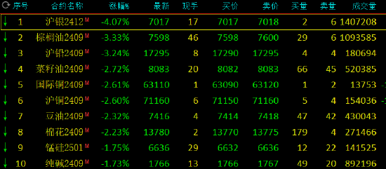 午评：沪银跌超4% 棕榈油跌超3%