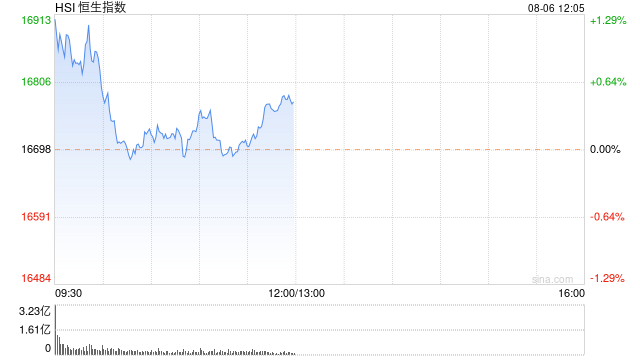 港股午评：恒指涨0.46%恒生科指涨0.89%！教育股大幅反弹，粉笔涨超11%，新东方涨超10%，百胜中国涨超11%  第1张