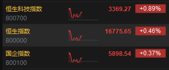 港股午评：恒指涨0.46%恒生科指涨0.89%！教育股大幅反弹，粉笔涨超11%，新东方涨超10%，百胜中国涨超11%