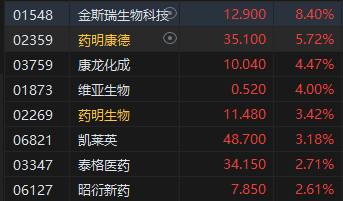 港股午评：恒指涨0.46%恒生科指涨0.89%！教育股大幅反弹，粉笔涨超11%，新东方涨超10%，百胜中国涨超11%  第3张