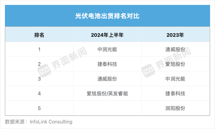 大洗牌！全球光伏电池出货量前五强全变了