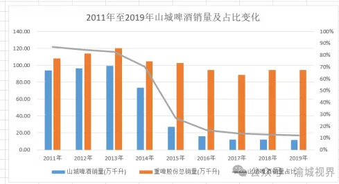 深陷内斗的重庆啤酒：一边是高ROE下“埋雷”，一边是少数人“盛宴”  第1张