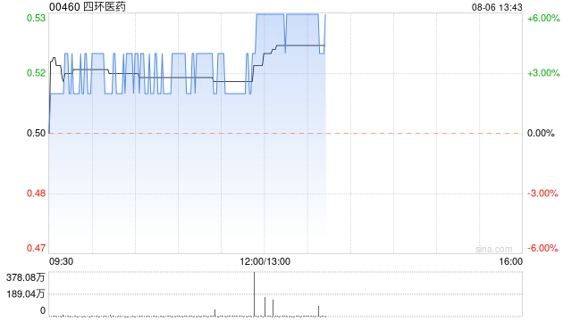 四环医药股价上涨4% 近日与CartiZol达成独家代理协议