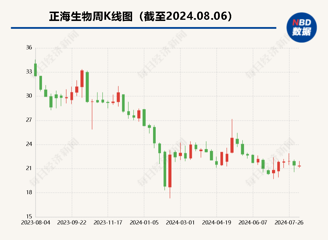 正海生物上半年营收和净利润双降 活性生物骨暂未抵消其他产品集采影响  第2张