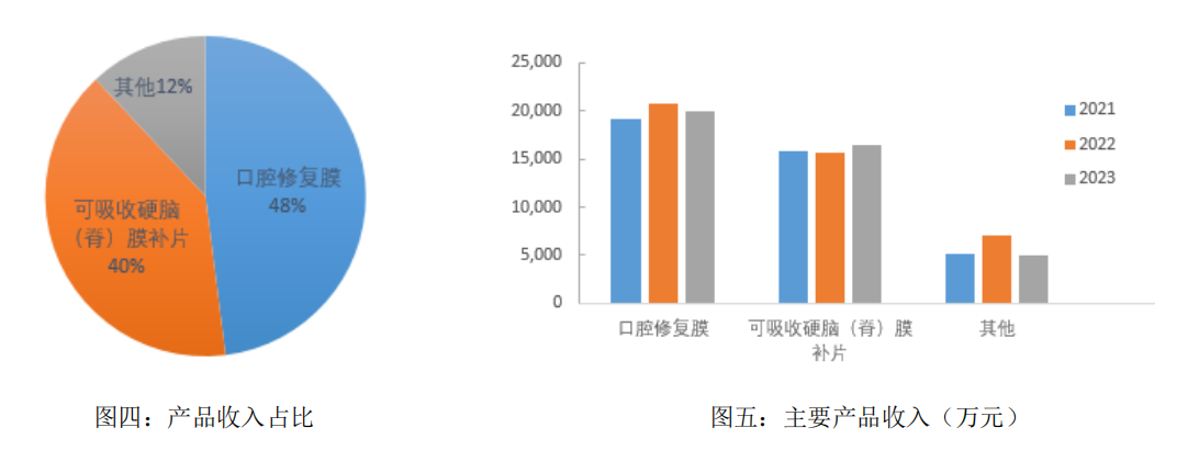 正海生物上半年营收和净利润双降 活性生物骨暂未抵消其他产品集采影响  第3张