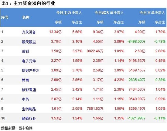 市场弱势反弹 光伏行业获青睐！  第2张