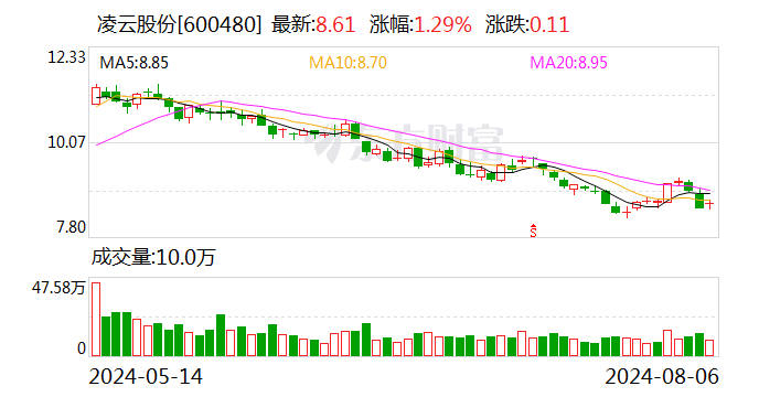 凌云股份：将于8月27日披露2024年半年度报告