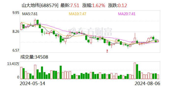 山大地纬：2024年上半年净利润同比增长3.23%